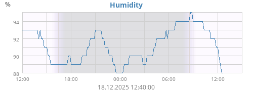Humidity