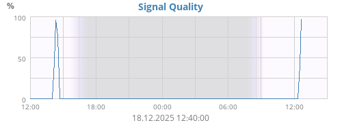 Signal Quality
