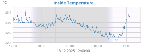 Inside Temperature