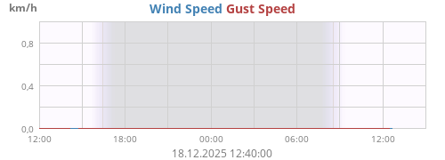 Wind Speed