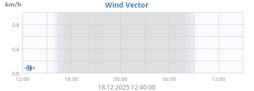 Wind Vector