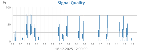 Signal Quality