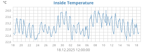 Inside Temperature