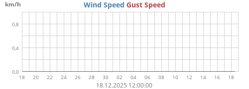 Wind Speed