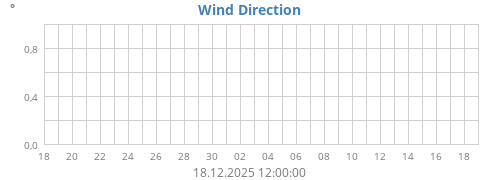 Wind Direction