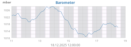 Barometer