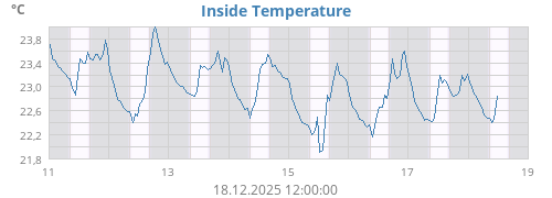 Inside Temperature