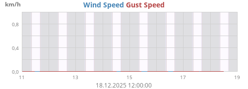 Wind Speed