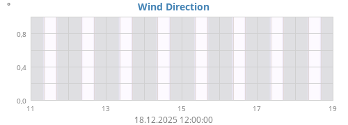 Wind Direction