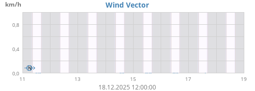 Wind Vector