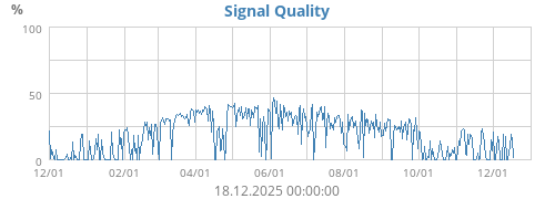 Signal Quality