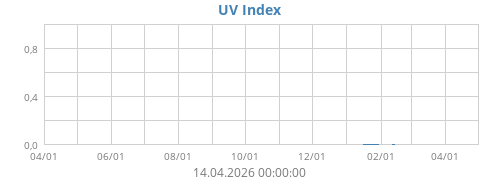 UV Index