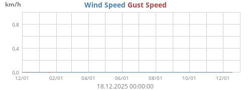 Wind Speed