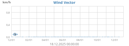 Wind Vector